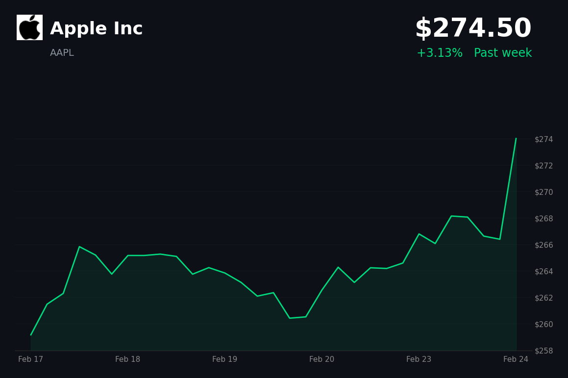 🟢 AAPL is trading 3% up today tracking broader market sentiment