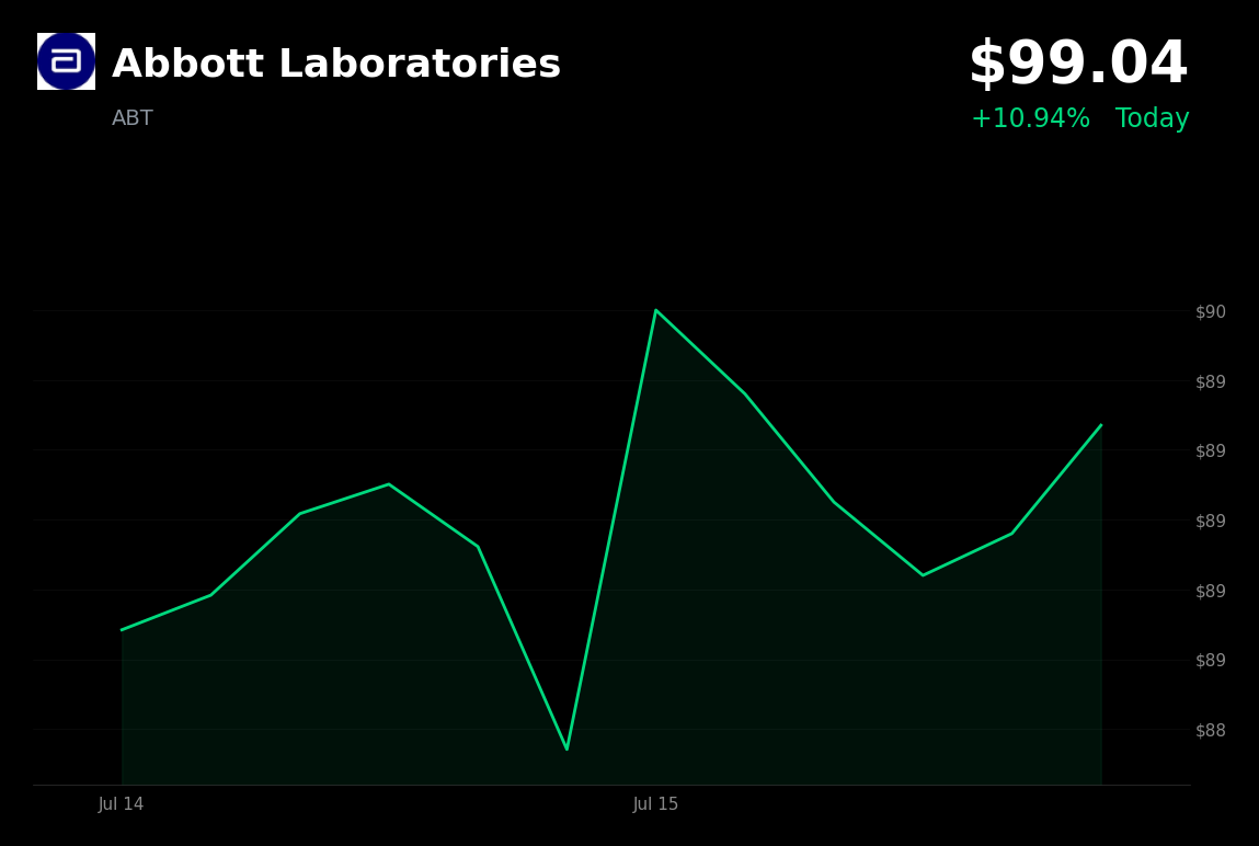 🟢 Abbott is trading 10.9% up today after Q2 earnings beat and raised full-year guidance