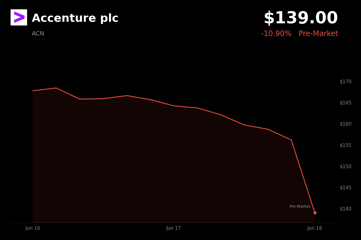 🔴 Accenture plc is trading 10.9% down today after weak bookings and narrowed guidance