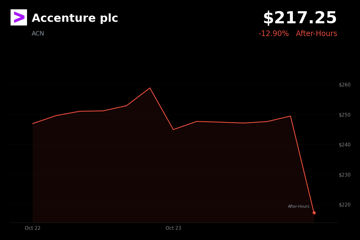 🔴 Accenture is trading 12.9% down in after-hours trading with no verified post-close catalyst