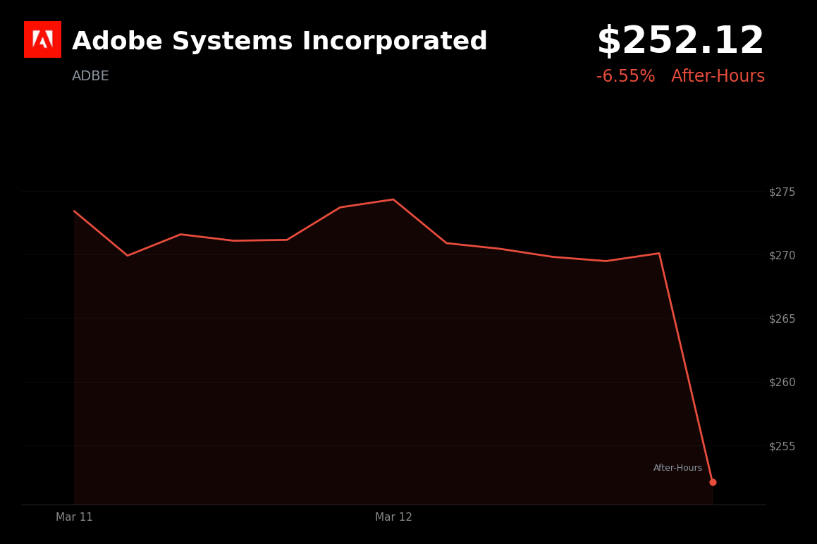 🔴 ADBE is trading 6.55% down today as CEO Shantanu Narayen steps down after 18 years