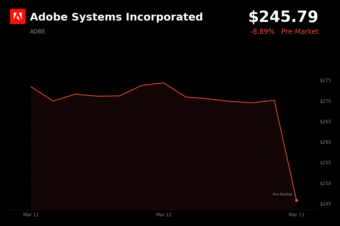 🔴 ADBE is trading 8.89% down today on CEO transition and slowing ARR growth