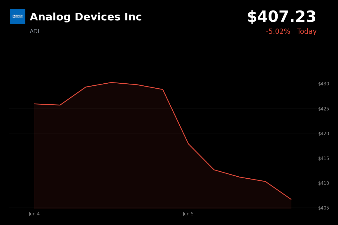 🔴 Analog Devices Inc is trading 5% down today after a broad tech sell-off and hawkish labor data