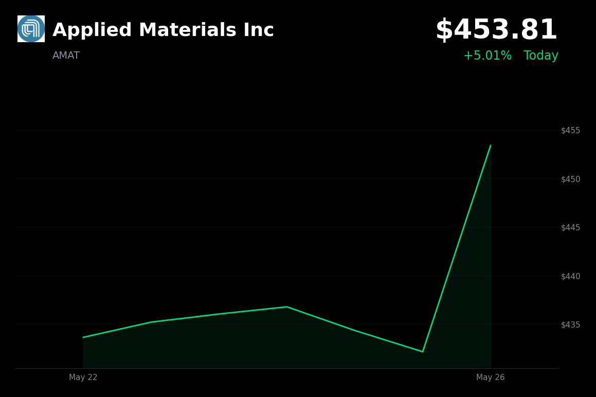 🟢 AMAT is trading 5% up today amid a broader rally in semiconductor and AI hardware stocks