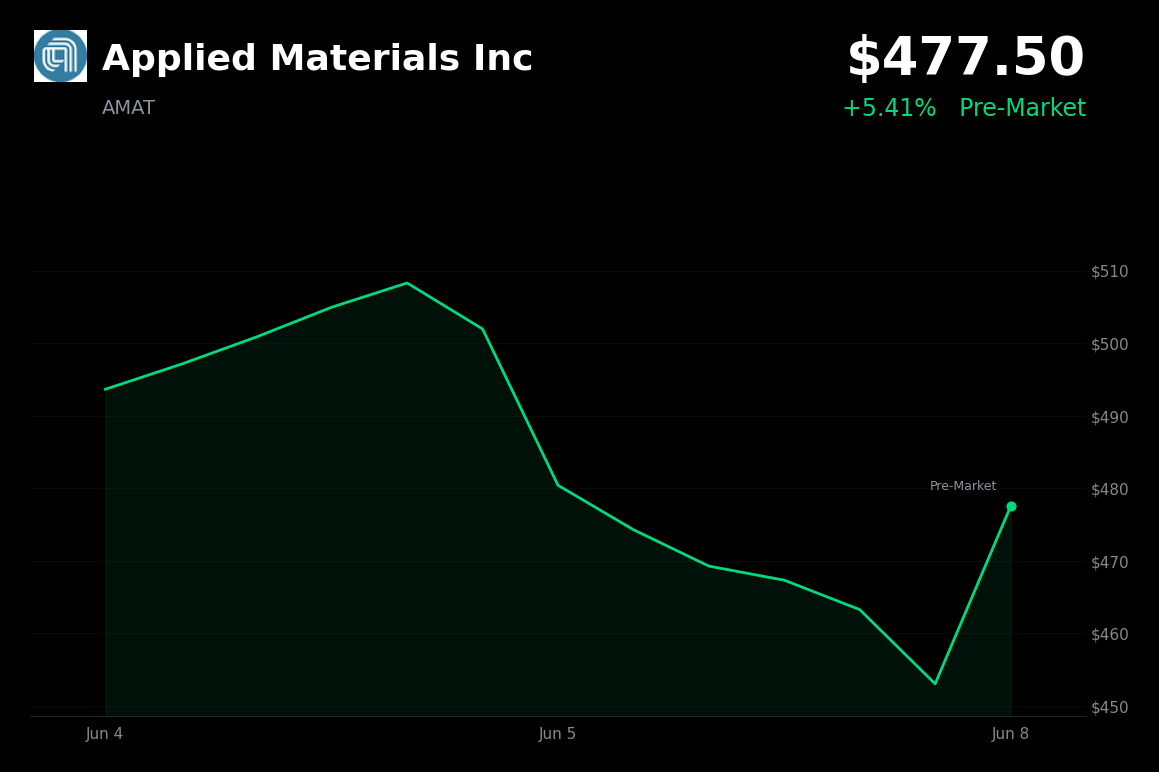 🟢 Applied Materials Inc is trading 5.41% up today as semiconductor shares rebound from last week’s AI-driven sell-off