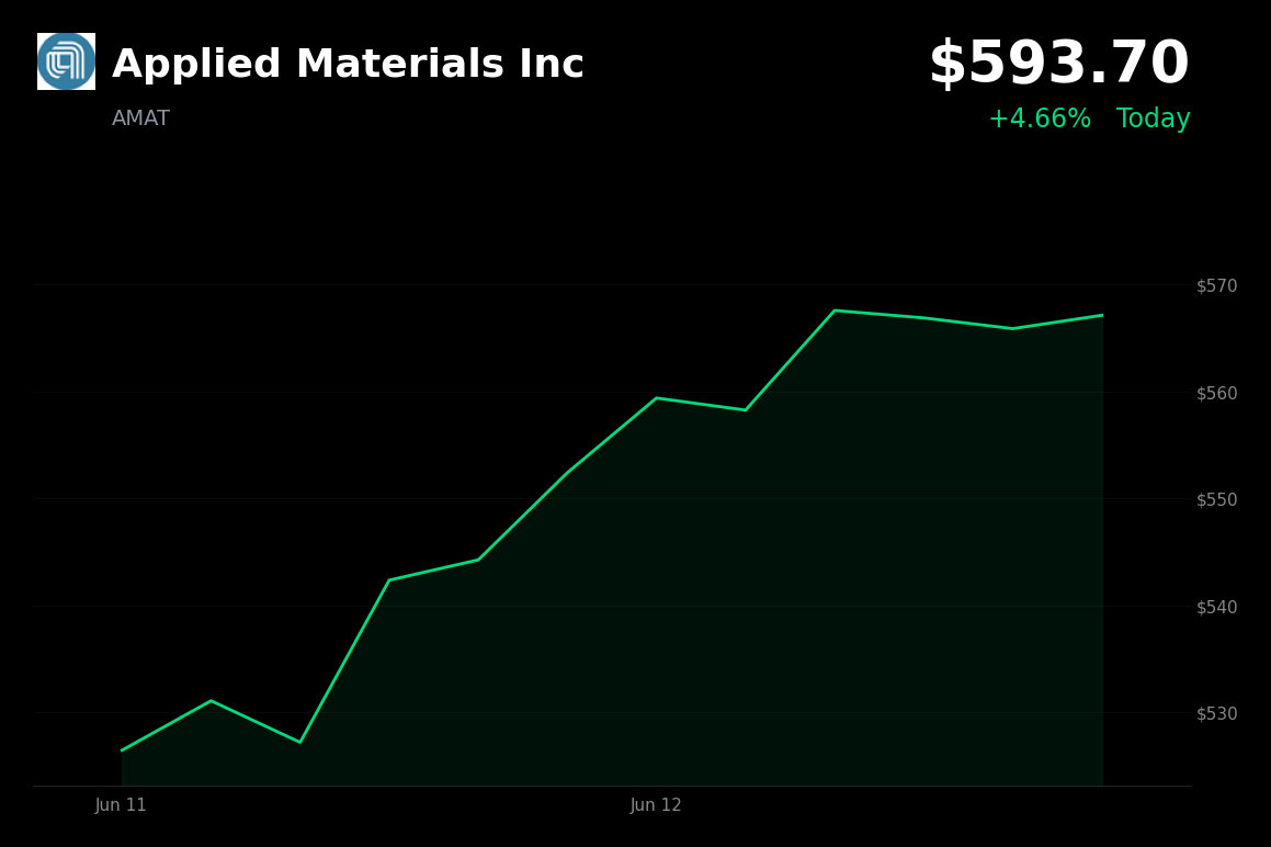 🟢 Applied Materials Inc is trading 4.7% up today as investors rotate into AI beneficiaries amid a broad tech rally