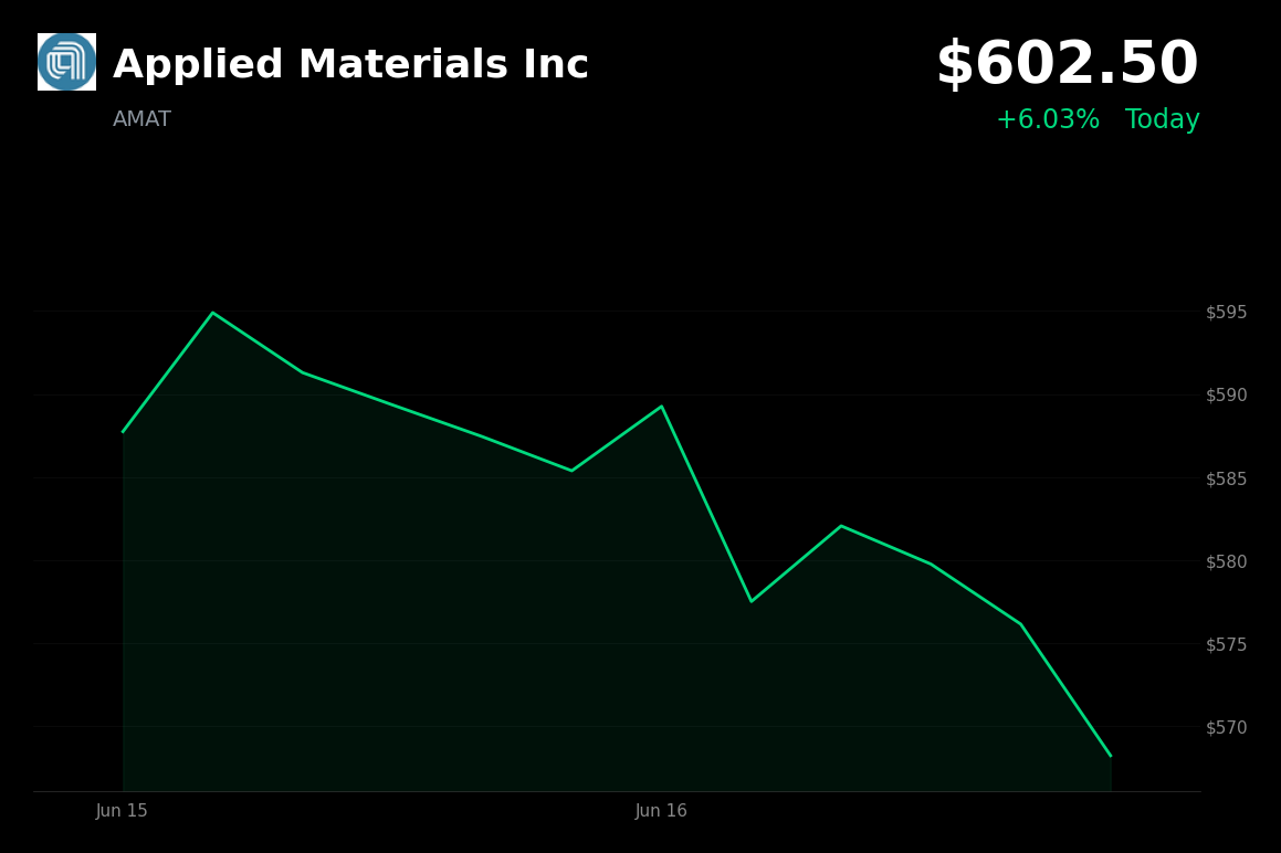 🟢 Applied Materials Inc is trading 6% up today on Citi's raised price target and strong AI-driven NAND demand
