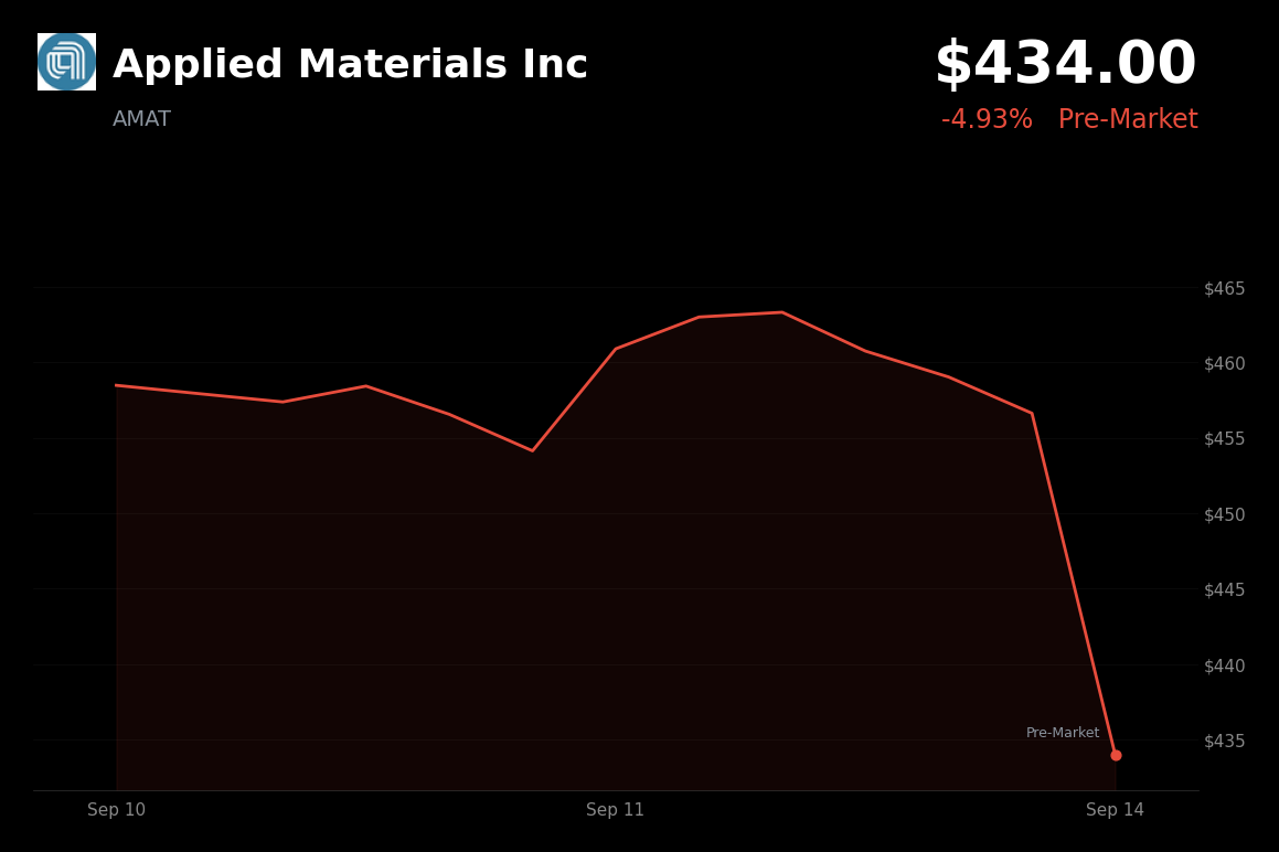 🔴 Applied Materials is trading 5% down in pre-market as Nasdaq futures fall 1.61%