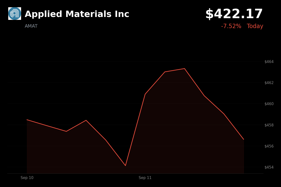 🔴 Applied Materials is trading 7.5% down today amid AI warnings about slowing development