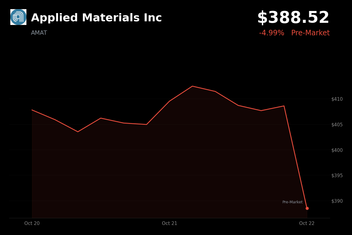 🔴 Applied Materials is trading 5% down in pre-market amid concerns over AI investment returns