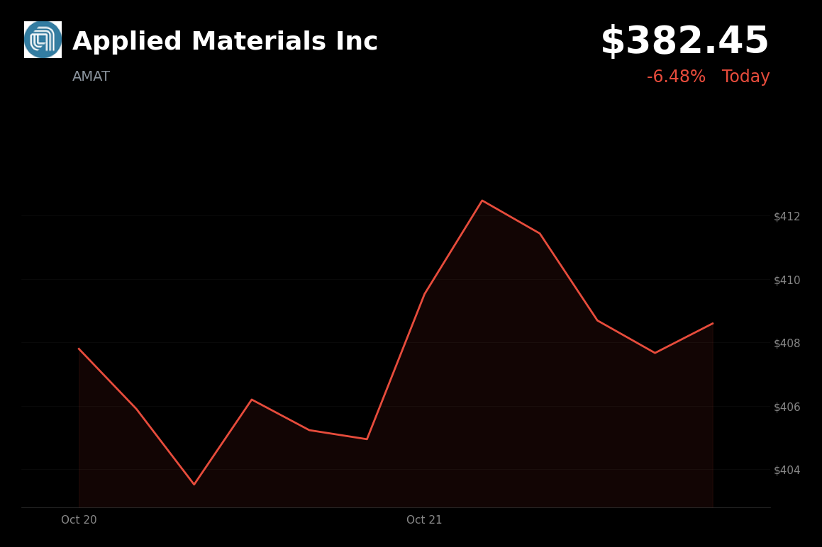 🔴 Applied Materials is trading 6.5% down today as Lam Research earnings reportedly trigger sector selling
