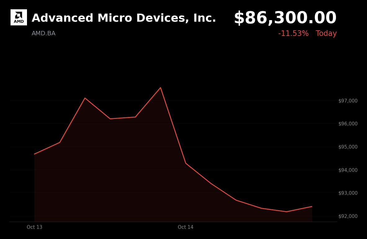 🔴 Advanced Micro Devices is trading 11.53% down as AI spending concerns pressure chipmakers