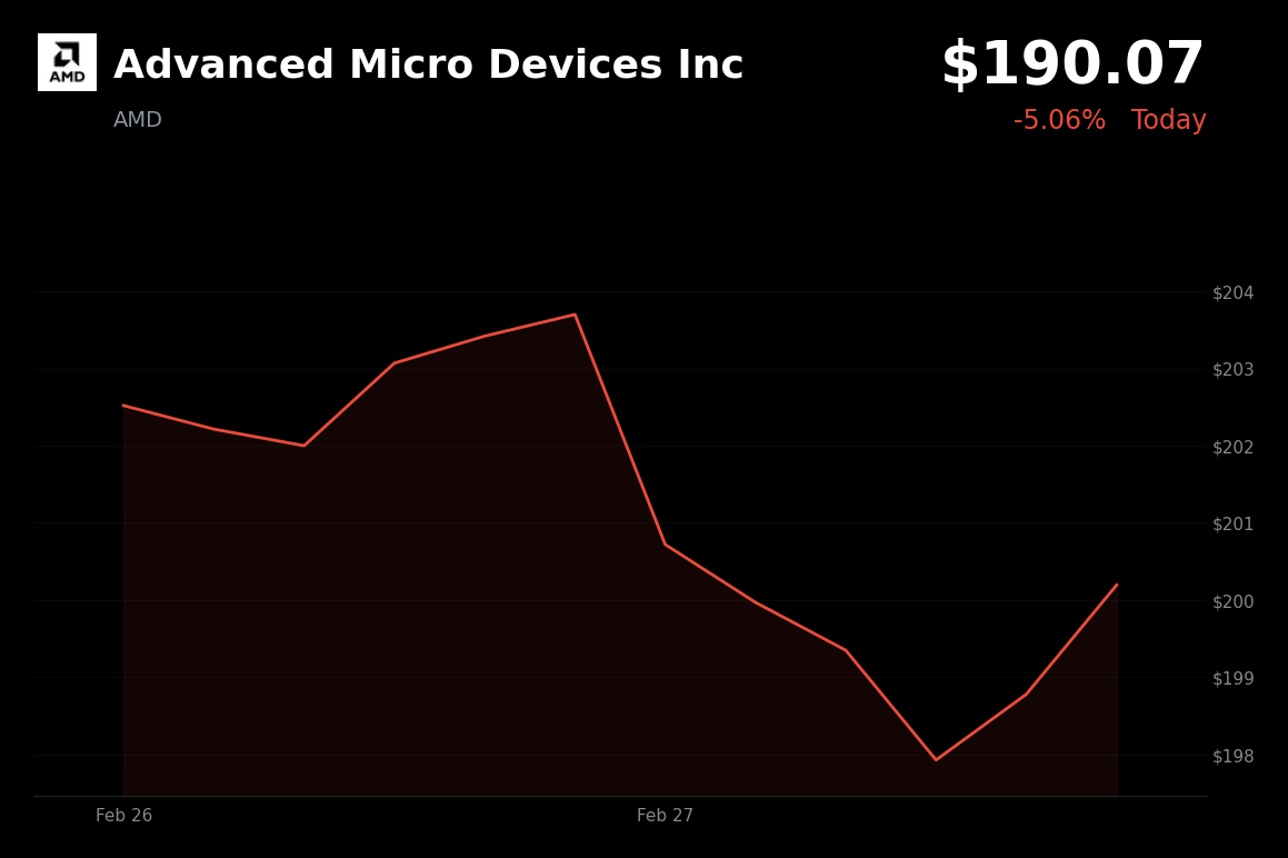 🔴 AMD is trading 5% down today as macro headwinds and weak China guidance weigh on shares