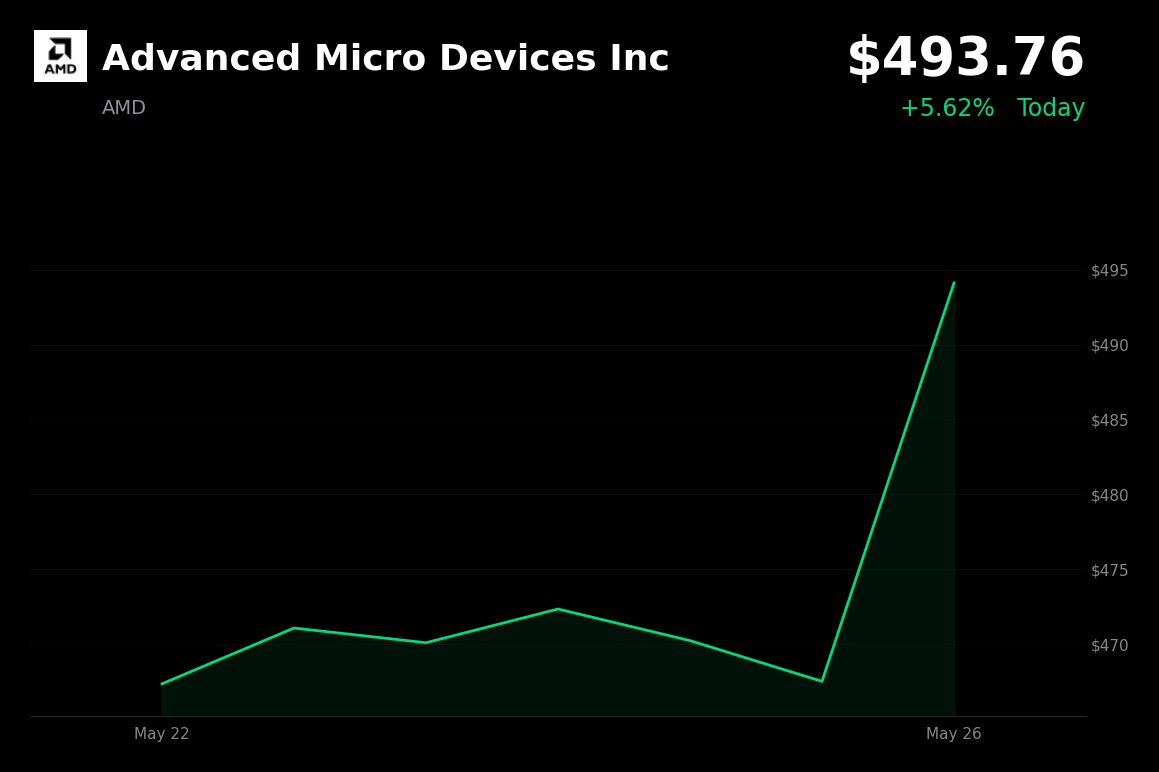 🟢 AMD is trading 5.6% up today on AI GPU roadmap optimism and sector strength