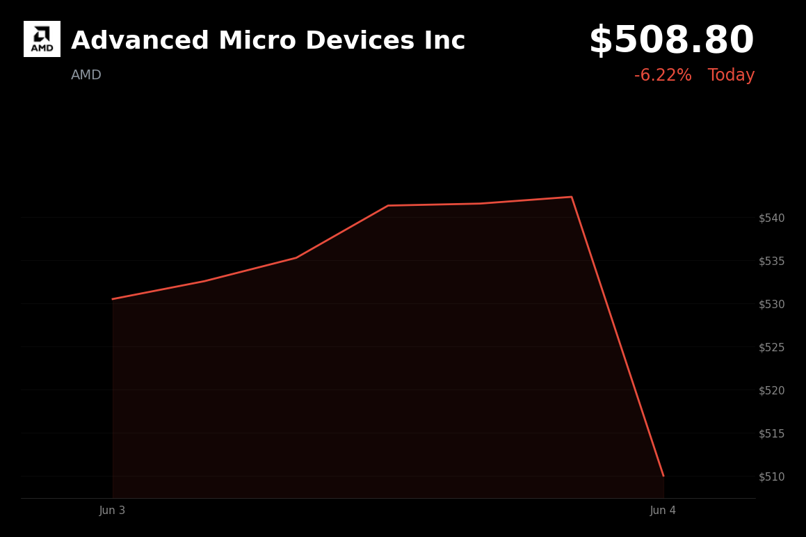 🔴 Advanced Micro Devices Inc is trading 6.2% down today following Broadcom's slide and tech rotation