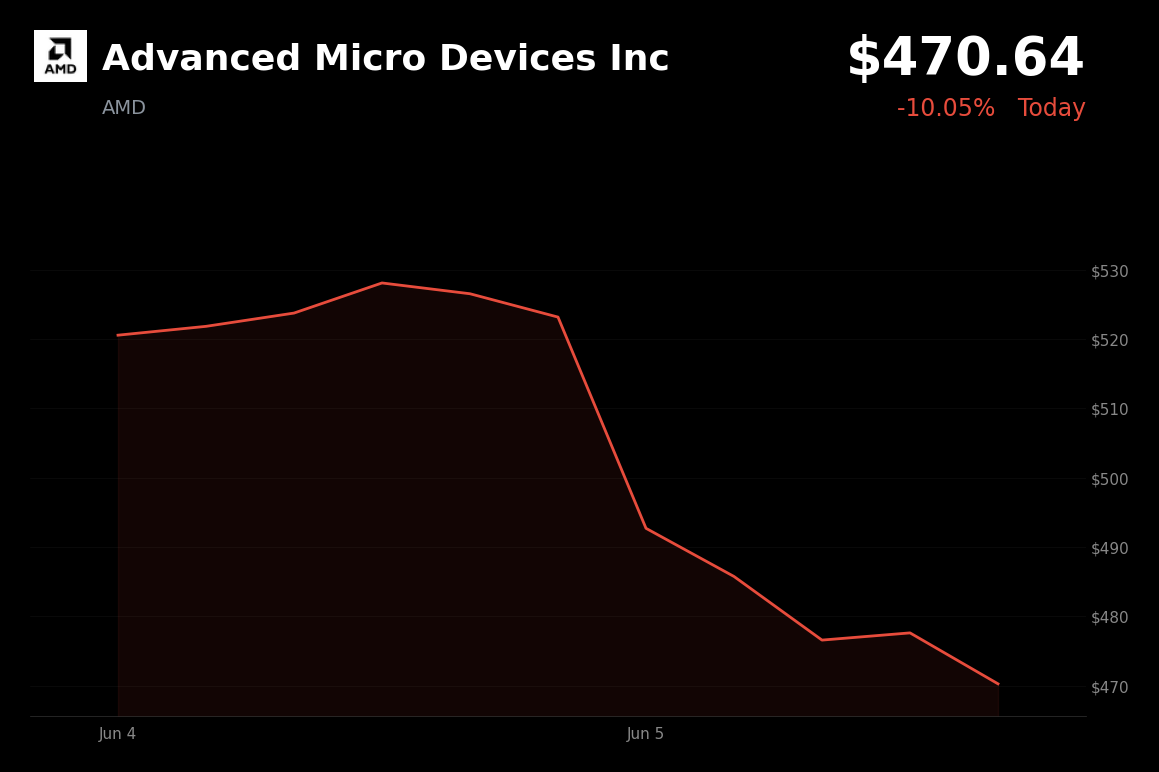 🔴 Advanced Micro Devices Inc is trading 10.1% down today after a Zacks downgrade and semiconductor sell-off