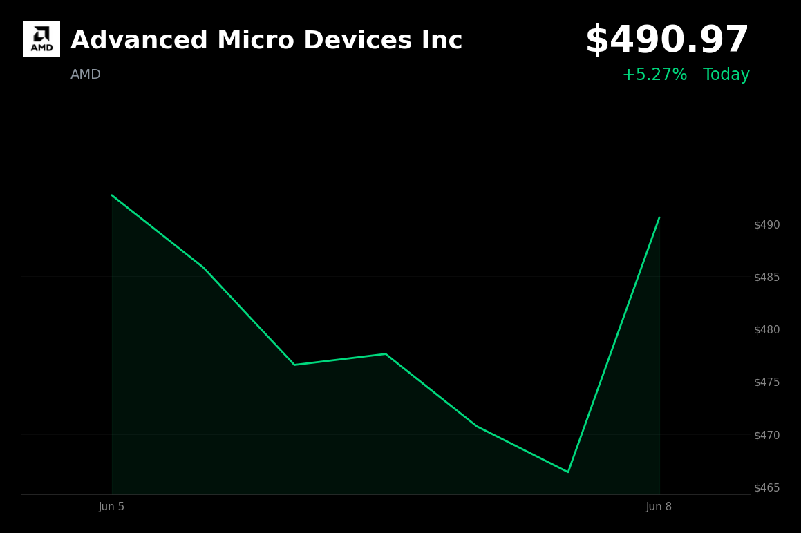 🟢 Advanced Micro Devices Inc is trading 5.3% up today as chip stocks and tech sector rebound
