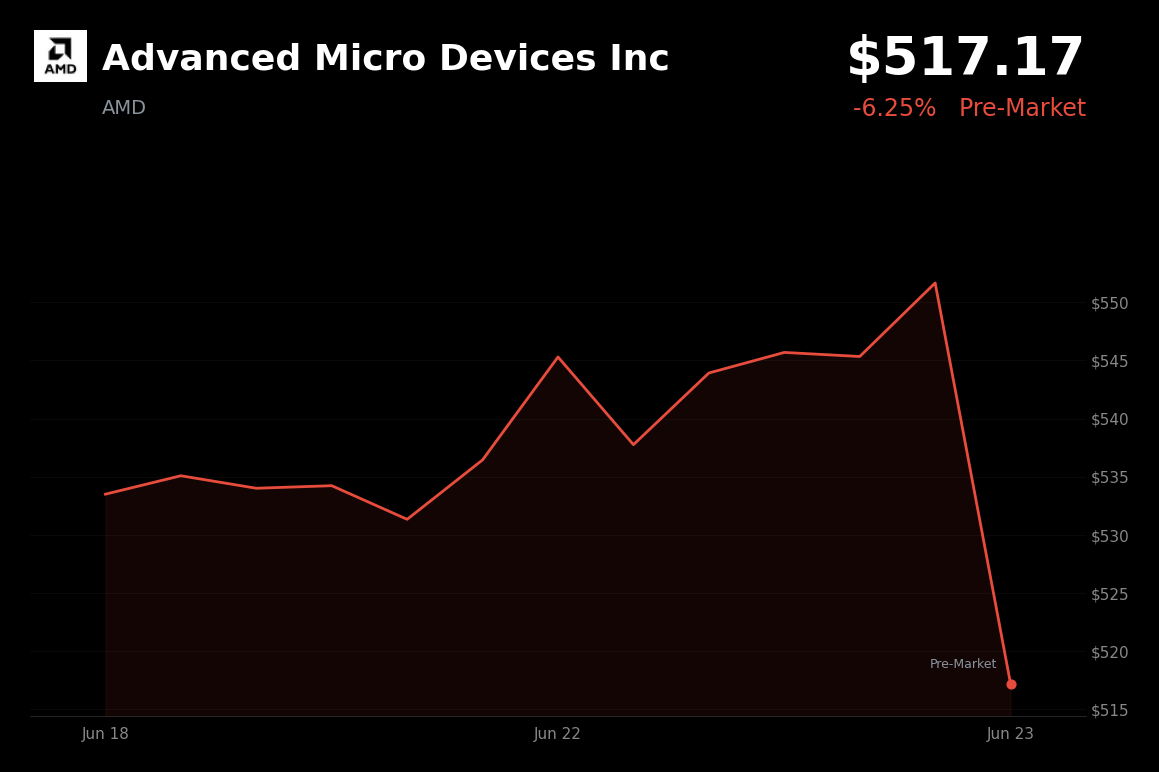 🔴 AMD is trading 6.25% down today amid a broader risk-off tone and lower Nasdaq futures