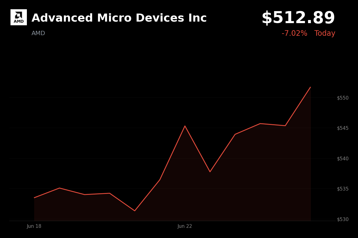 🔴 AMD is trading 7% down today as China’s LineShine supercomputer fuels competitive fears
