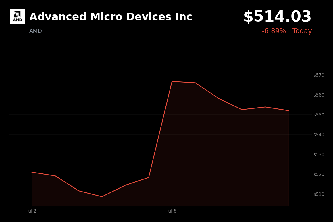 🔴 AMD is trading 6.9% down today amid profit-taking in semiconductor and AI names
