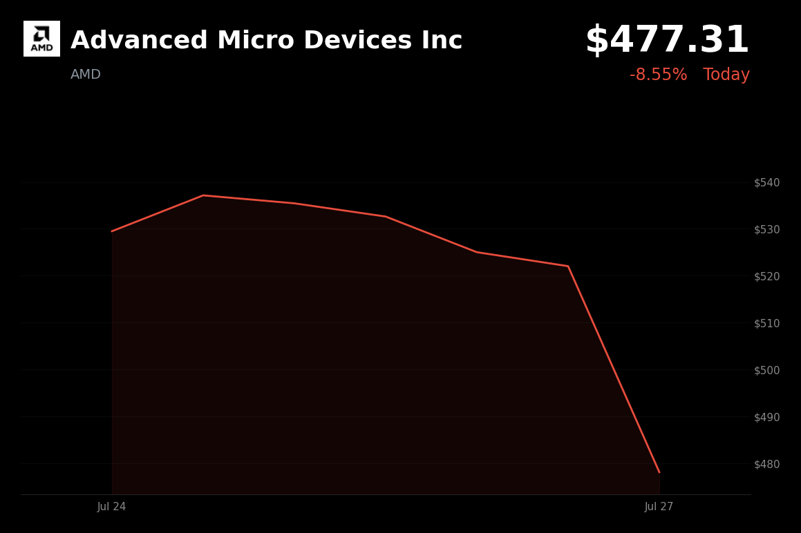 🔴 Advanced Micro Devices is trading 8.6% down today on reports of Chinese chip breakthrough and AI profit-taking