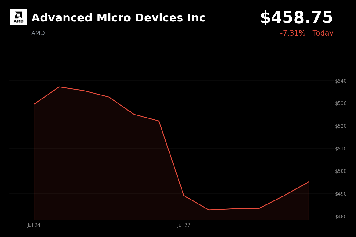 🔴 Advanced Micro Devices is trading 7.3% down today amid a broad sell-off in AI and semiconductor stocks