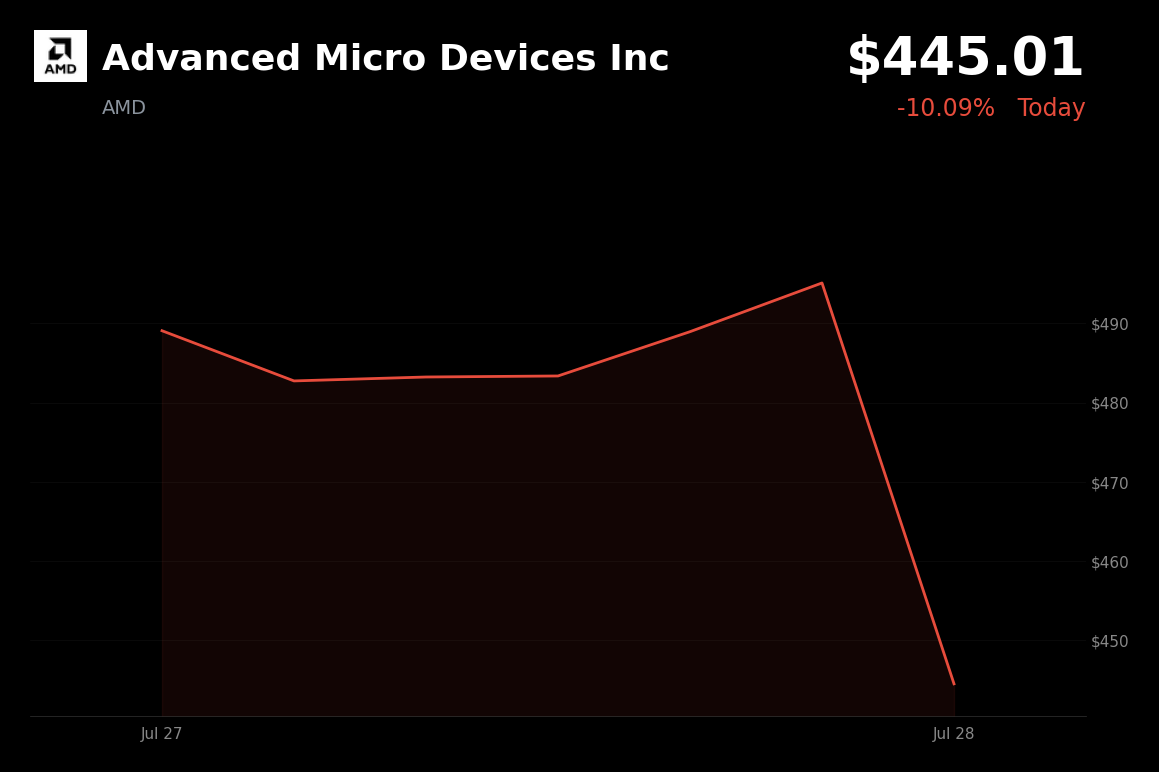 🔴 Advanced Micro Devices is trading 10.1% down today amid AI spending concerns and reports of rising Chinese competition