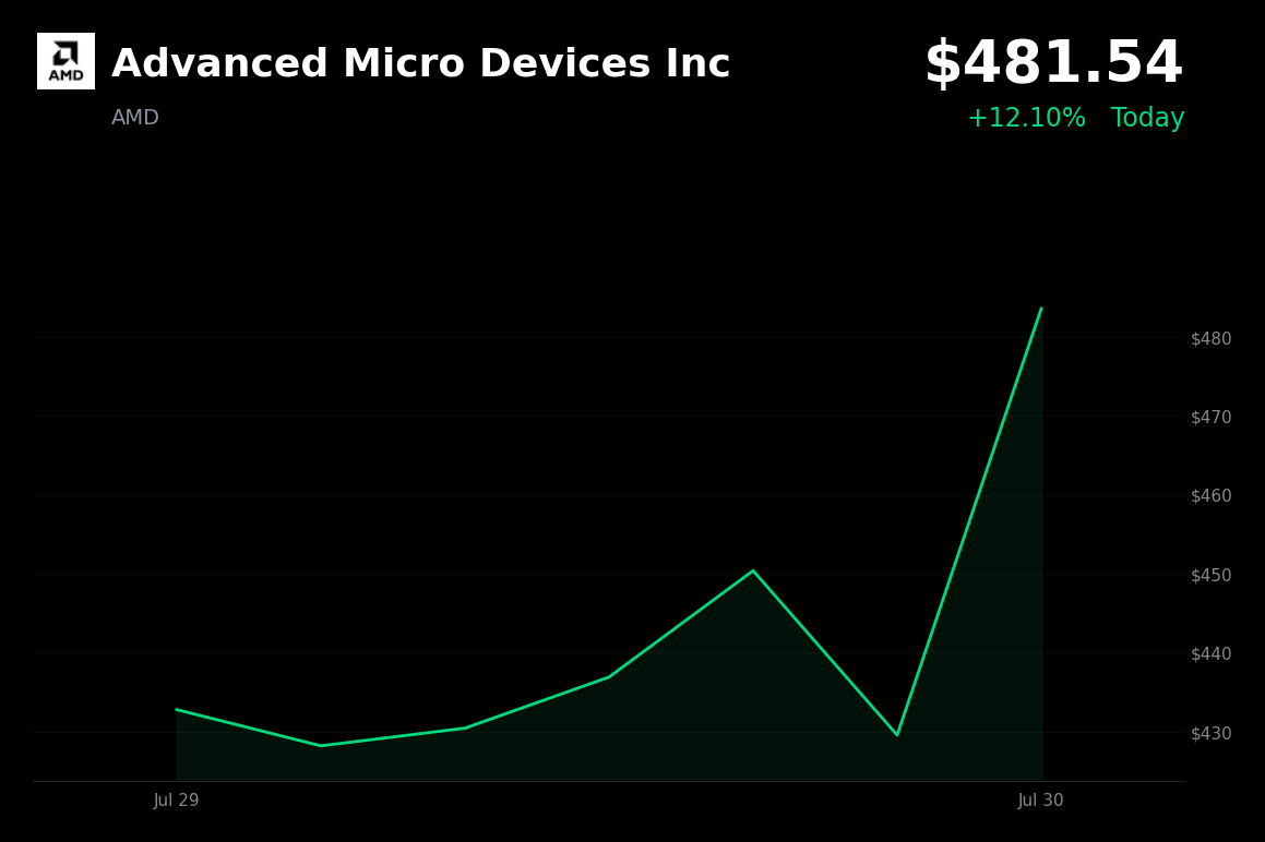 🟢 Advanced Micro Devices is trading 12.1% up today following a sharp semiconductor rebound
