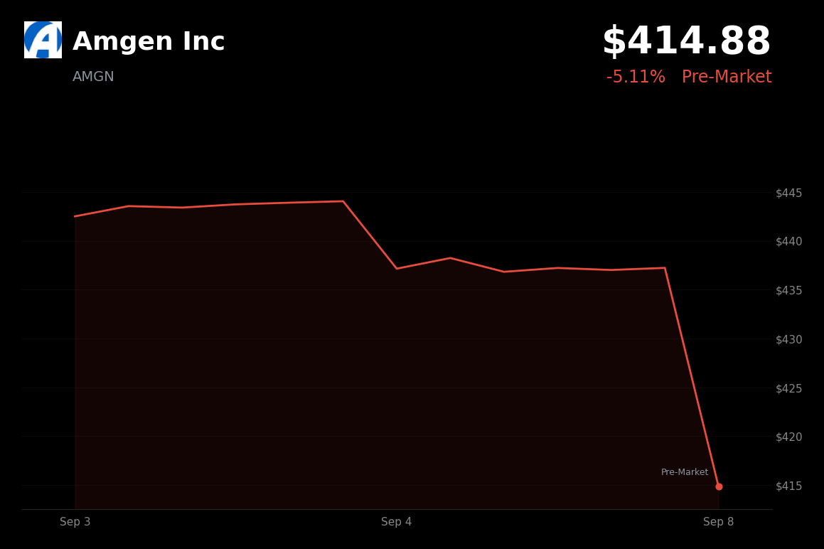 🔴 Amgen is trading 5% down in pre-market amid global risk-off trading