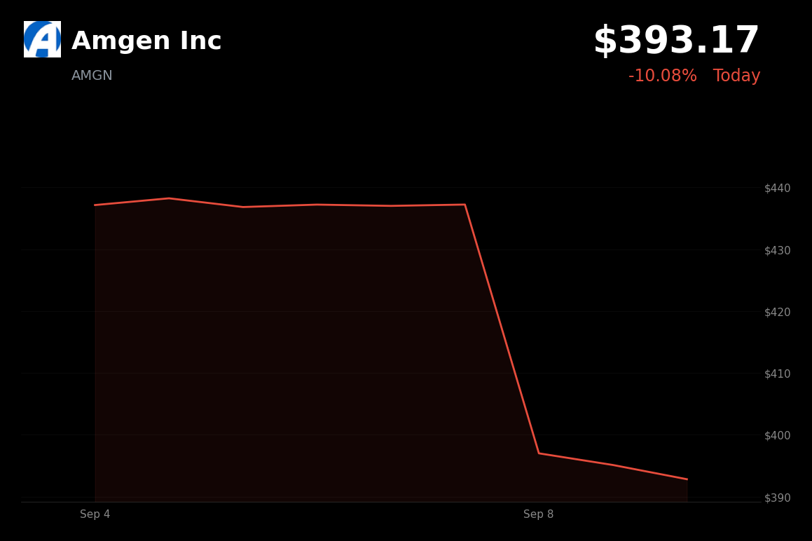 🔴 Amgen is trading 10.08% down today after Novartis’s failed pelacarsen trial