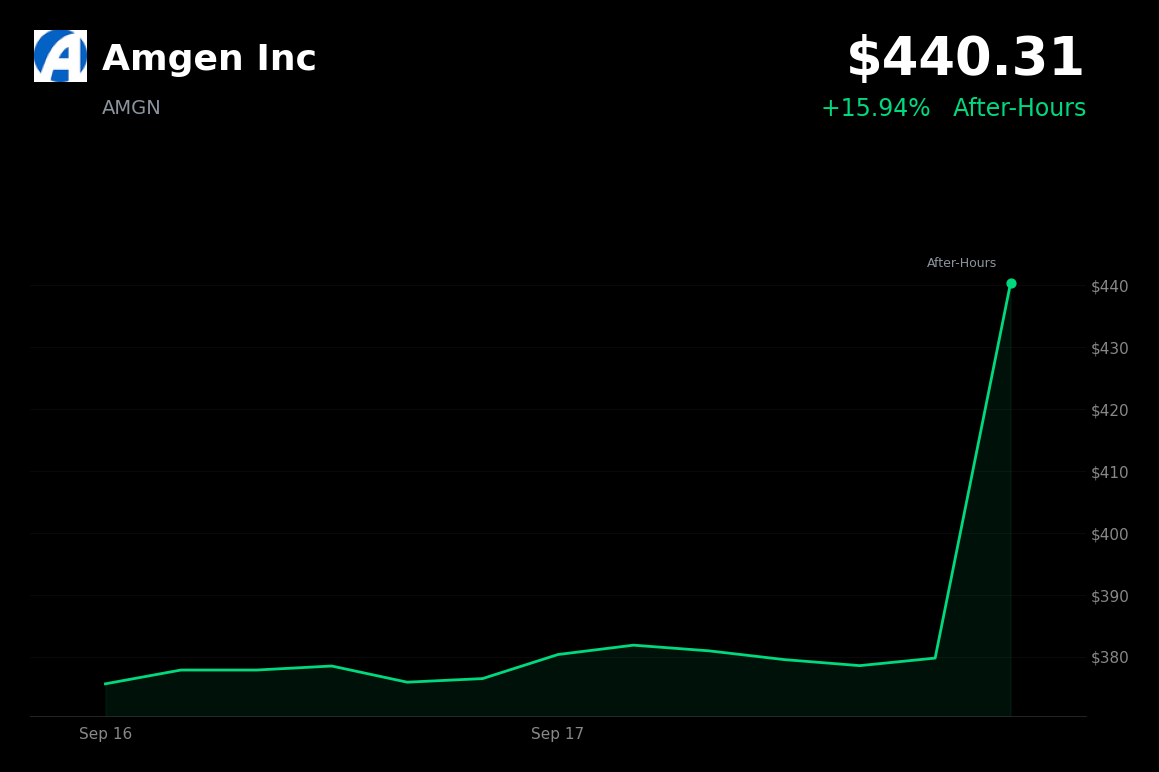 🟢 Amgen is trading 15.94% up today in after-hours trading amid broader market rally