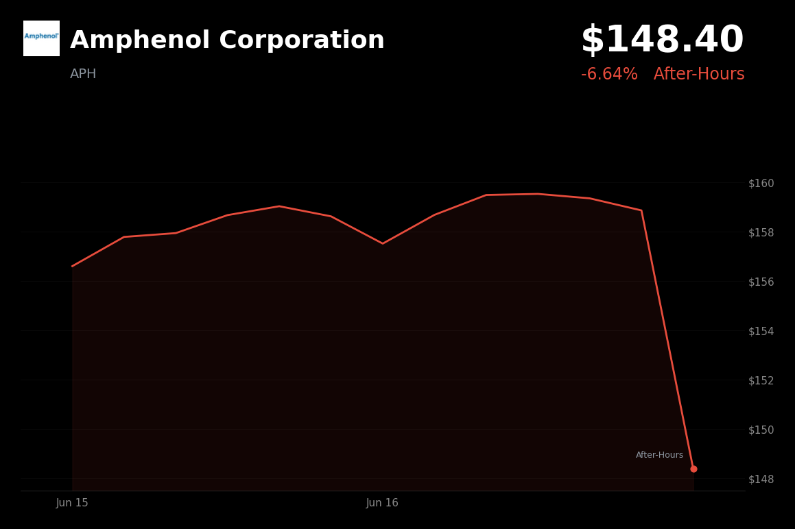 🔴 Amphenol Corporation is trading 6.6% down today amid broader tech weakness and post-close volatility