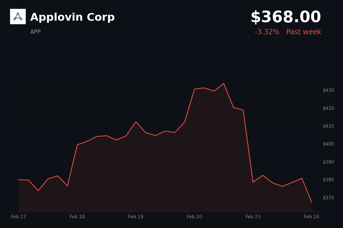 🔴 AppLovin is trading 3.3% down today as global tariffs take effect