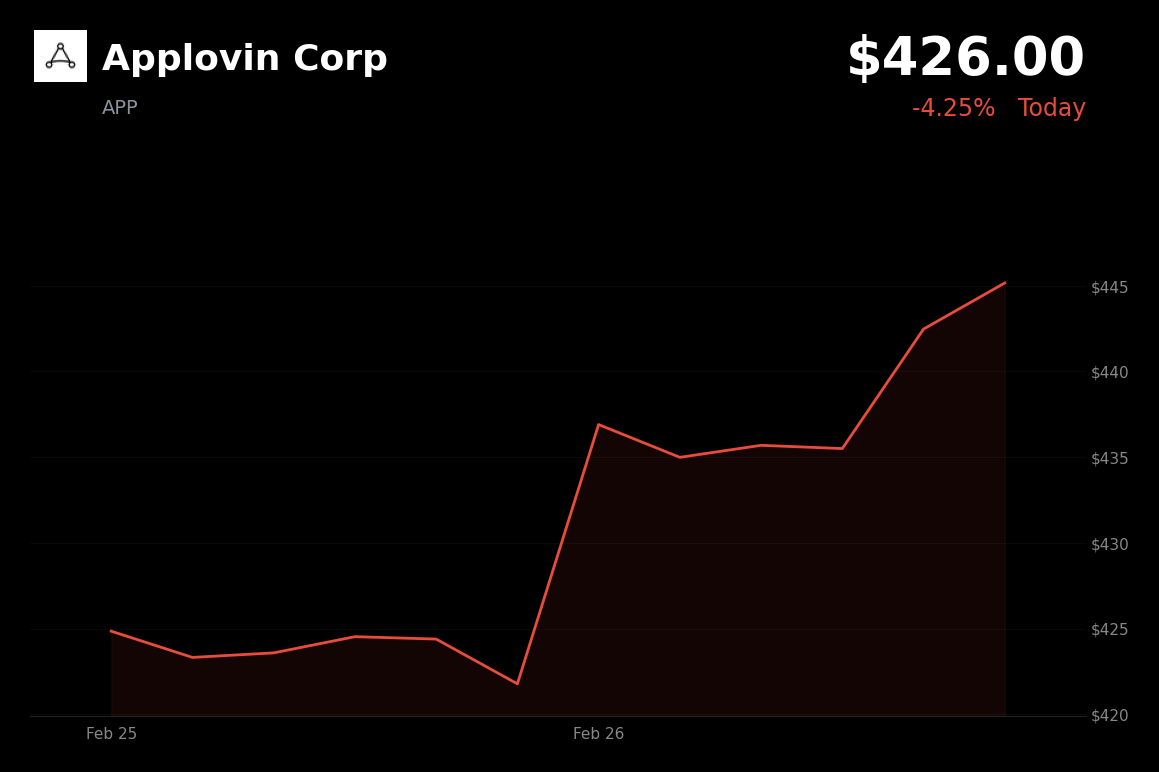 🔴 APP is trading 4% down today amid broader market decline and AI concerns