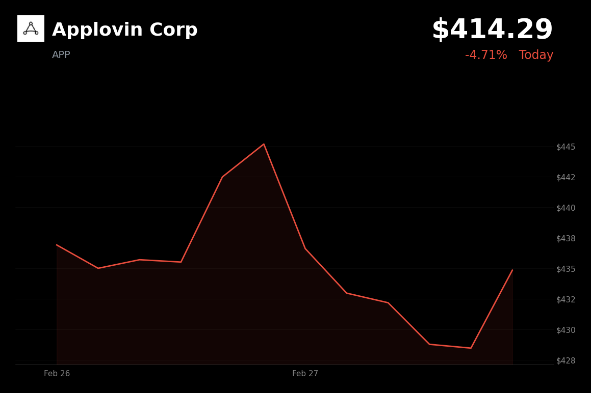 🔴 APP is trading 4.71% down today amid Middle East escalations and hotter PPI data