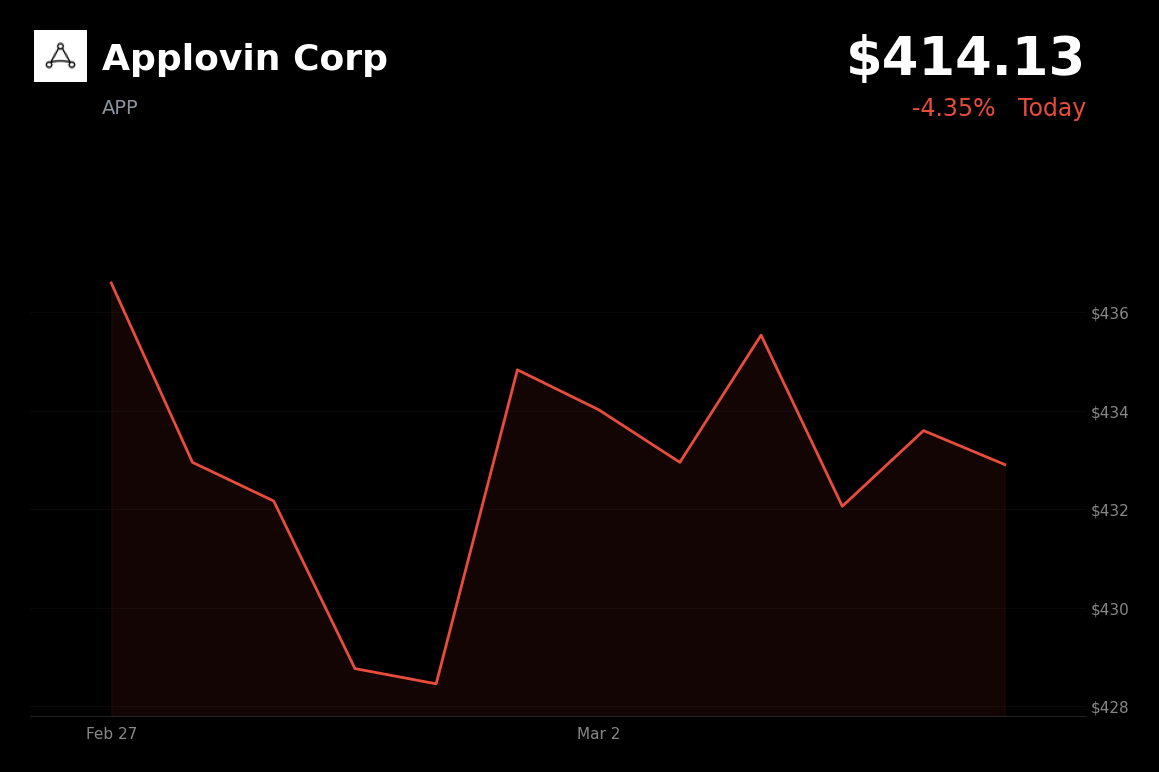 🔴 APP is trading 4.35% down today amid Middle East tensions and broad market selloff