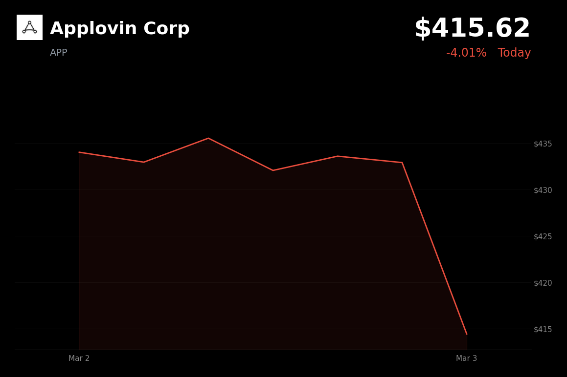 🔴 APP is trading 4% down today as Iran closes Strait of Hormuz and oil prices spike