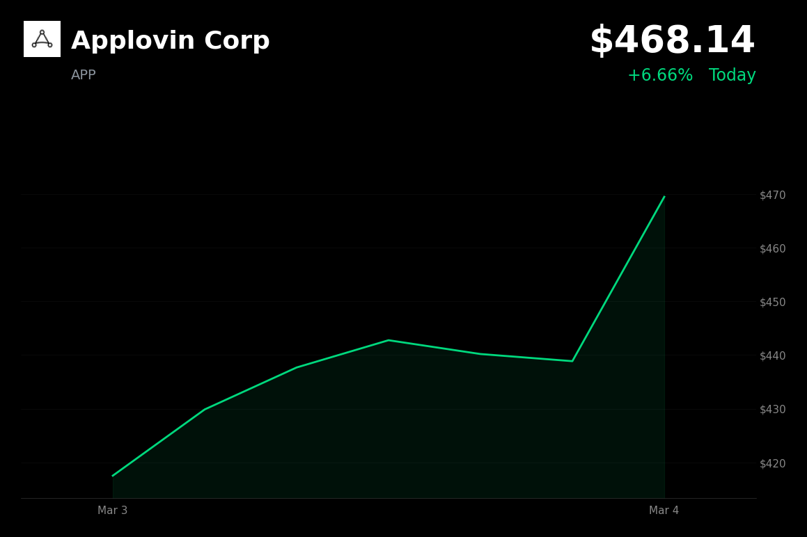 🟢 APP is trading 7% up today on rebound from Middle East tension-driven selloff