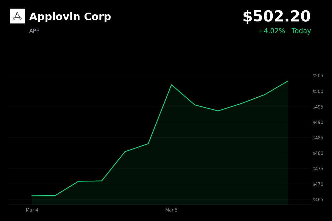 🟢 AppLovin is trading 4% up today as CEO highlights e-commerce expansion potential