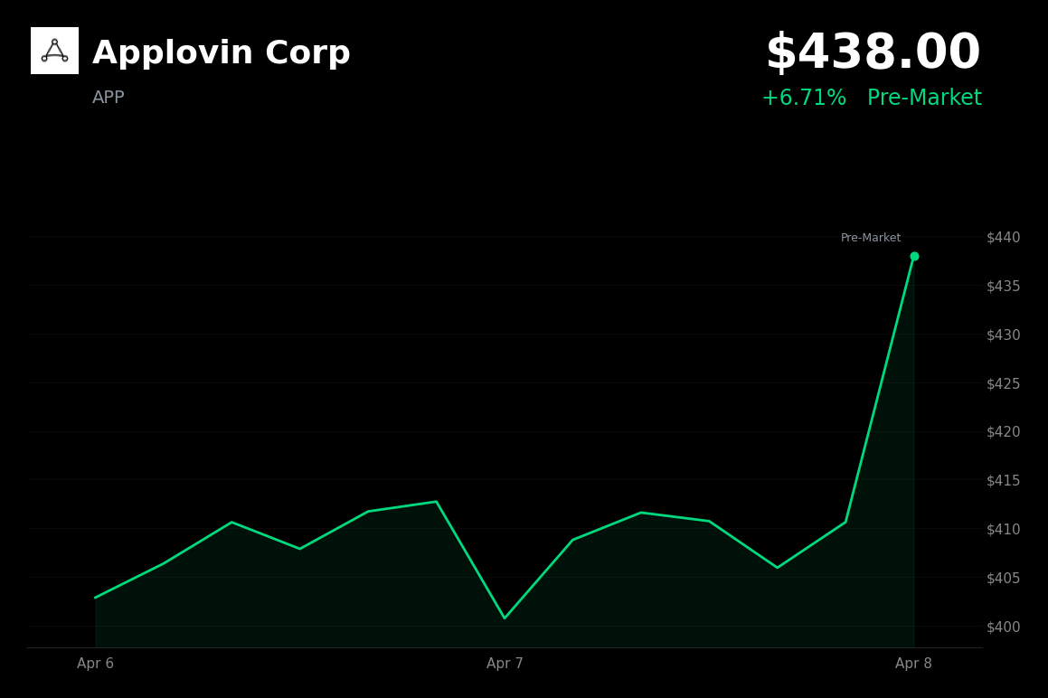 🟢 APP is trading 7% up today as US-Iran ceasefire reports spark broad market rally