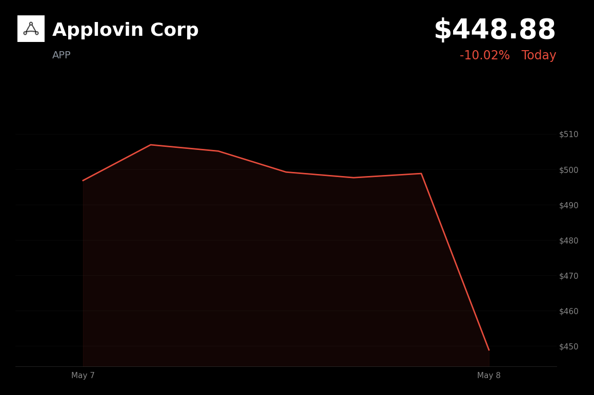 🔴 APP is trading 10.02% down today as profit-taking triggers a sharp reversal from its post-earnings rally