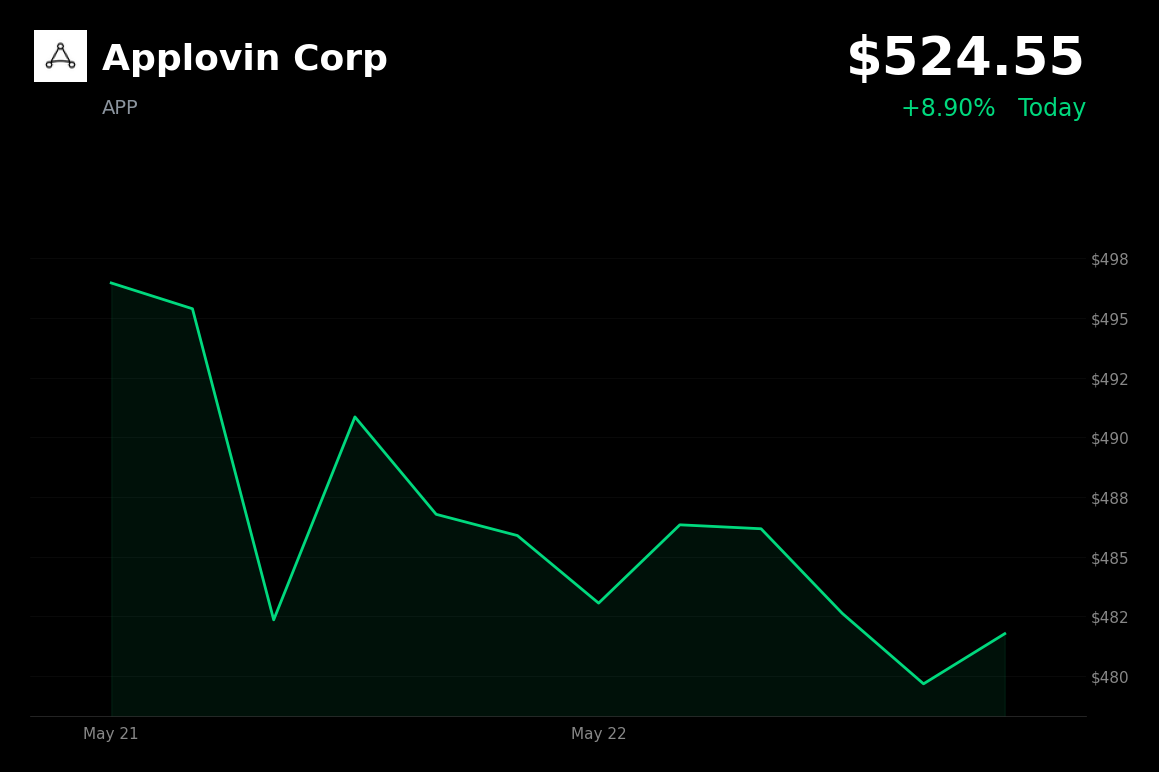 🟢 APP is trading 8.9% up today amid a broad risk-on move in growth and tech stocks