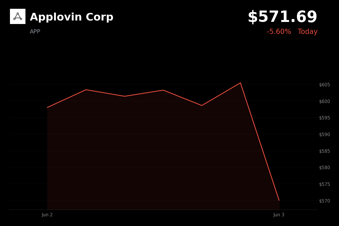 🔴 Applovin Corp is trading 5.6% down today as it pulls back from its recent rally