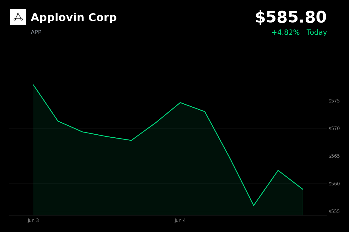 🟢 Applovin Corp is trading 4.82% up today as post-earnings rally continues on AXON AI growth