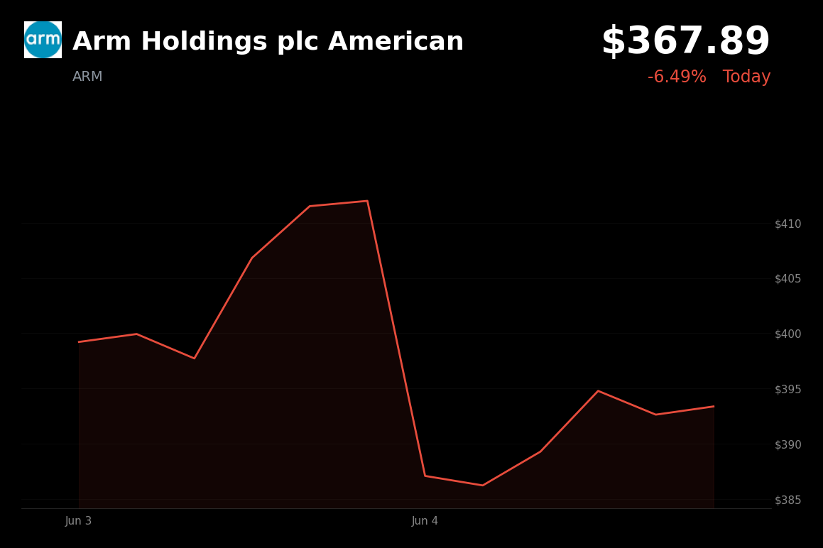 🔴 Arm Holdings plc American is trading 6.5% down today as Broadcom's outlook sparks AI-chip sell-off