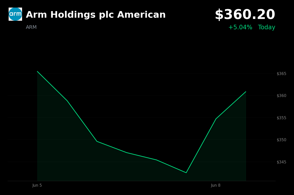 🟢 Arm Holdings plc American is trading 5.04% up today as semiconductor sentiment recovers after the recent tech selloff