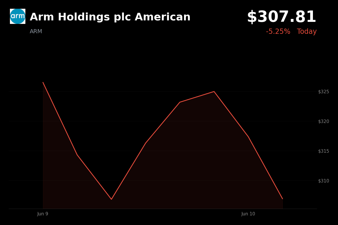 🔴 Arm Holdings plc American is trading 5.3% down today as investors rotate out of AI chip names