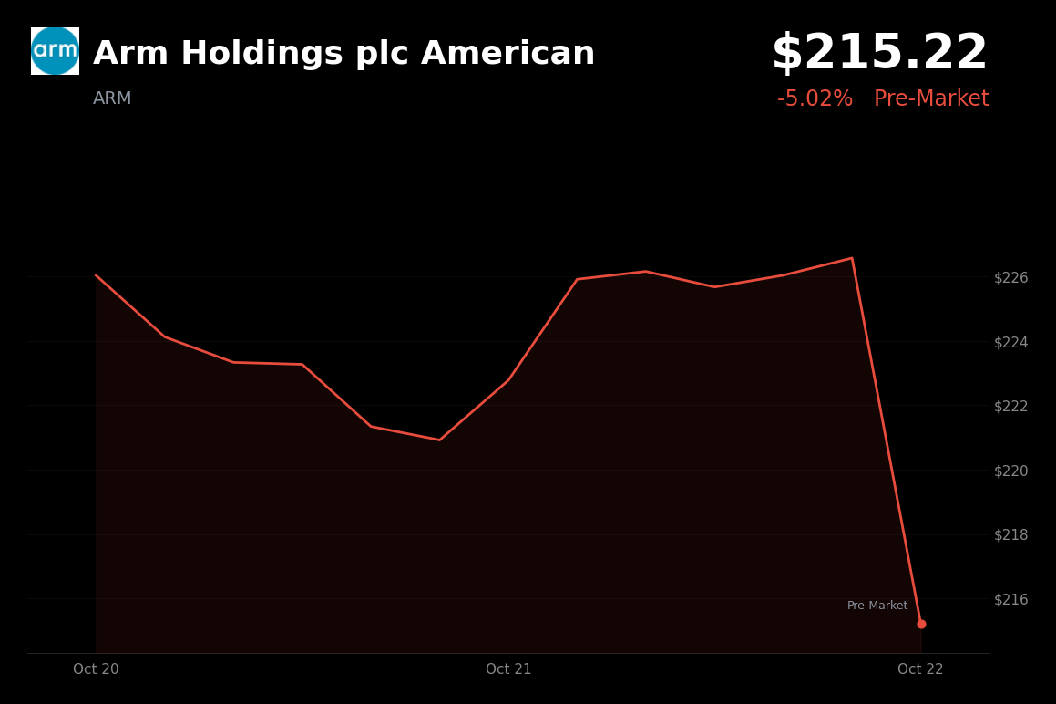 🔴 Arm Holdings is trading 5% down in pre-market as AI-return concerns and chip shares weaken