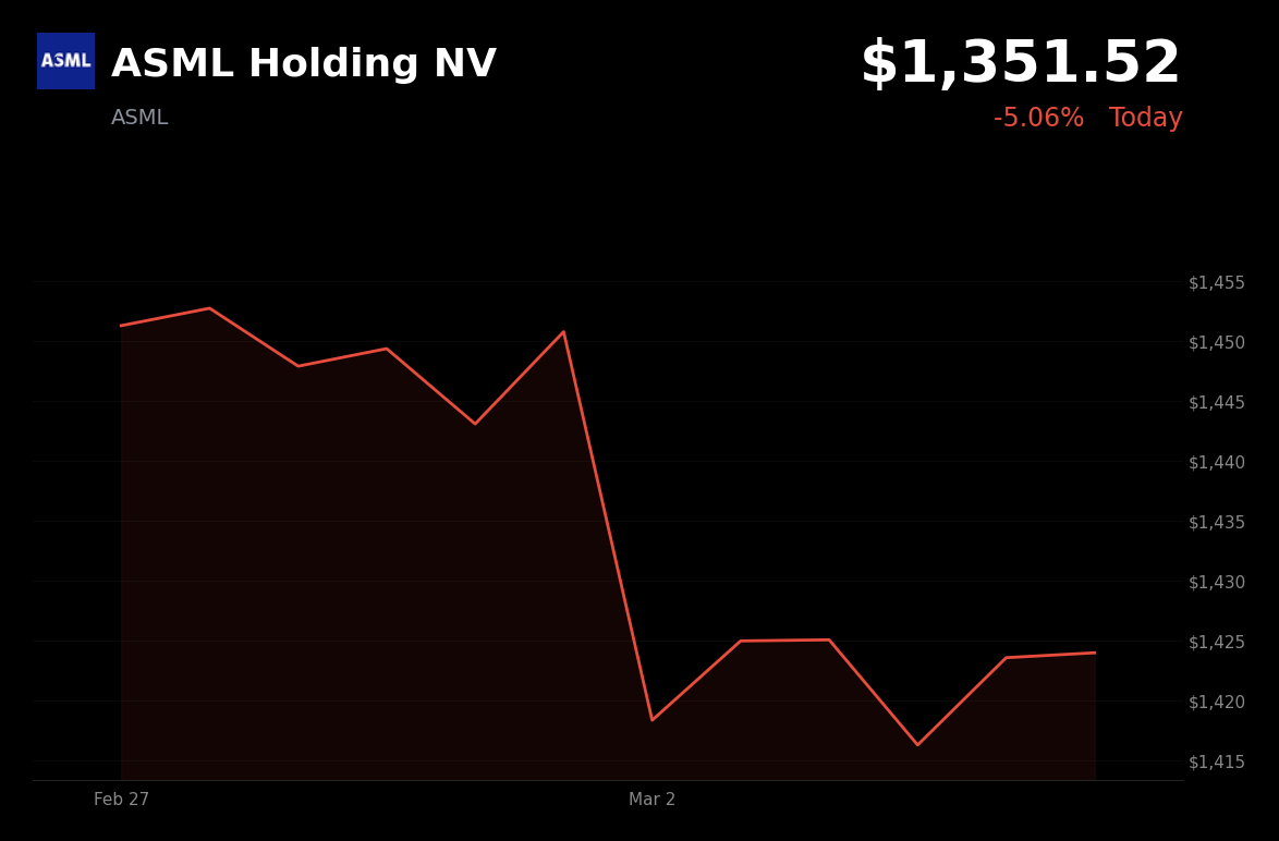 🔴 ASML is trading 5.06% down today as Middle East tensions trigger a global market selloff