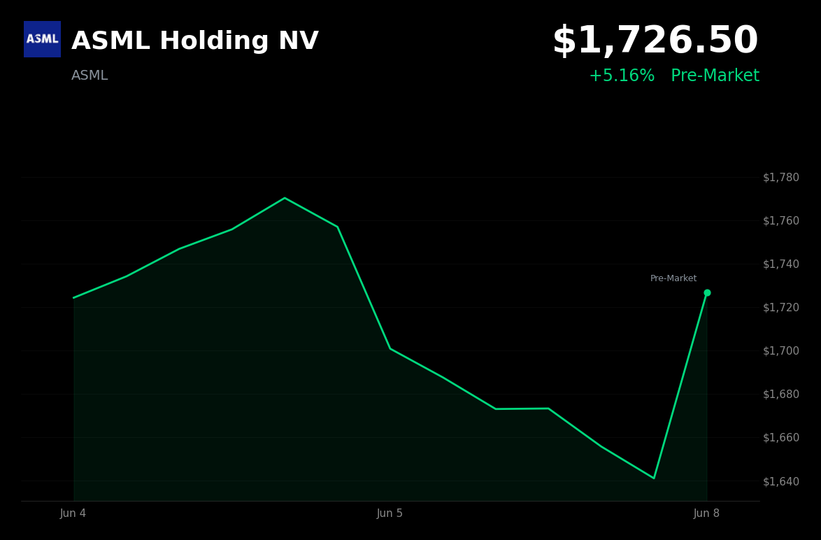 🟢 ASML Holding NV is trading 5.2% up today as AI chip demand sentiment improves